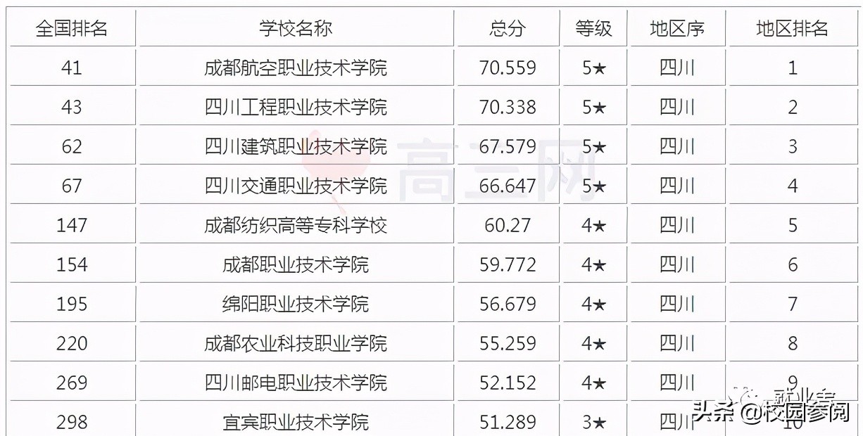 四川十大专科学校排名