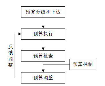 戰略導向的預算管理循環的內容和流程|企業財會,財務,會計需知