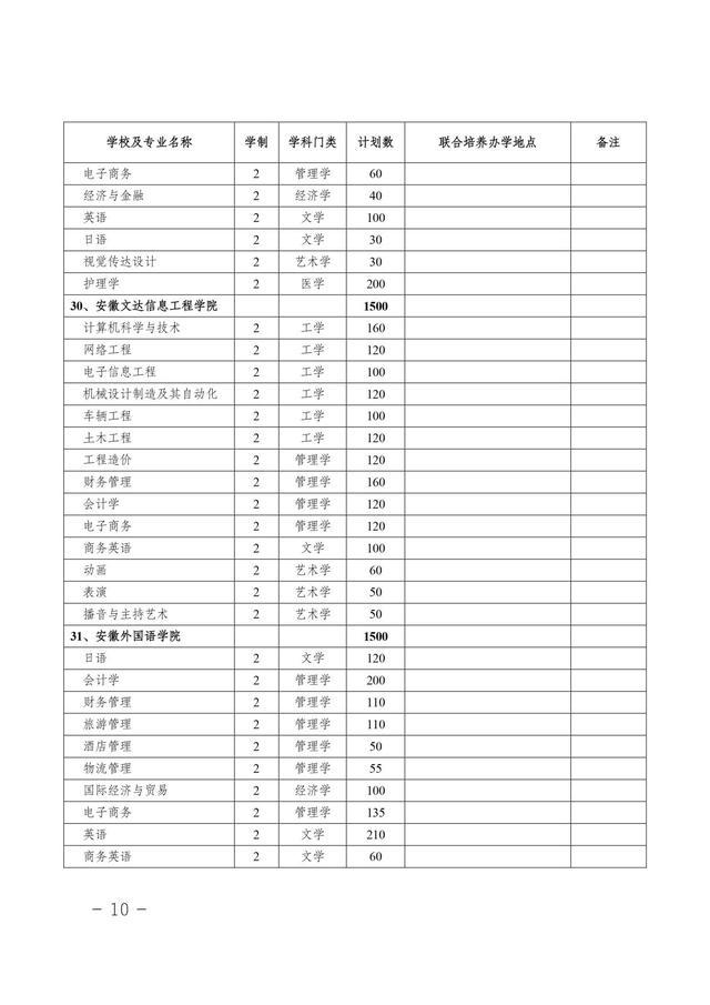 安徽省2021年普通专升本/本科对口升学：各分专业招生计划表