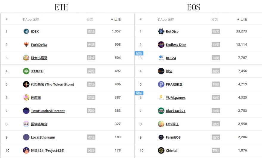 博彩类DApp排名第一？ETH与EOS谁才是公链之王？用户：无话可说