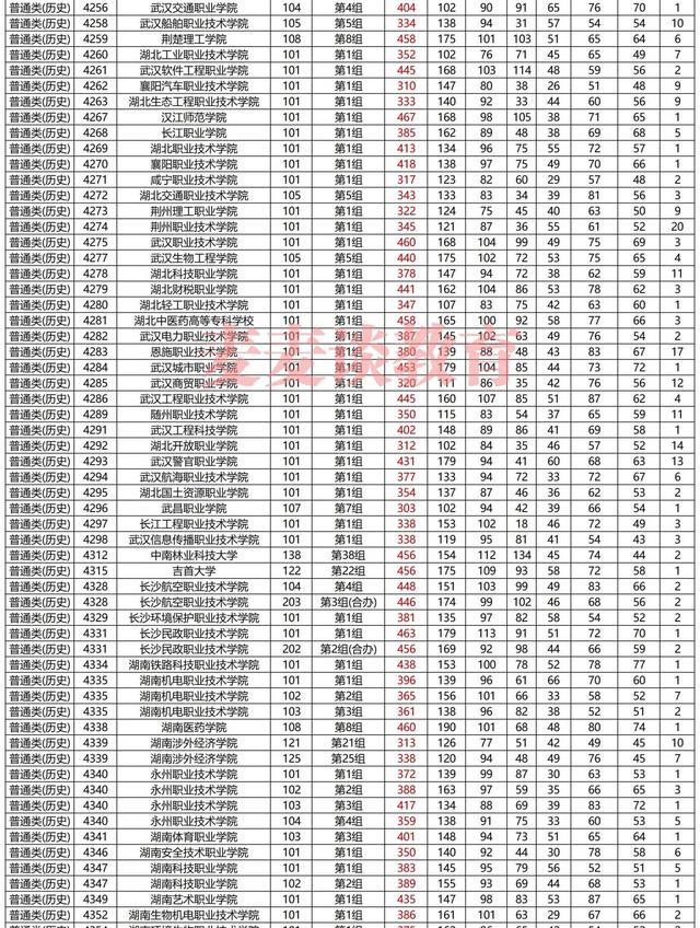 湖南2021年普高招生高职专科批平行一志愿投档分汇总！含艺体类
