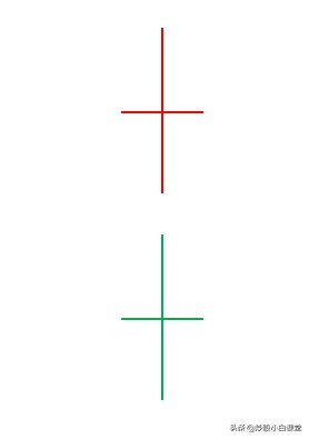 K线图不同的形态，看完你就会研判K线走势了（建议收藏）