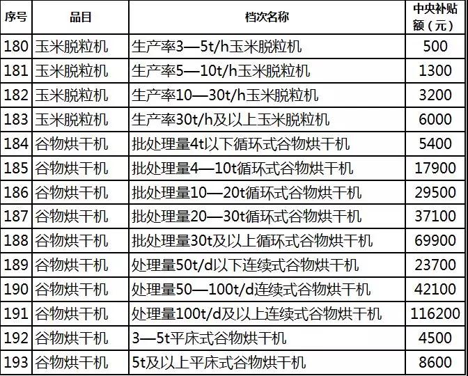2019年各省農(nóng)機(jī)補(bǔ)貼額公示（二）：山東廣西湖南寧夏內(nèi)蒙農(nóng)機(jī)補(bǔ)貼
