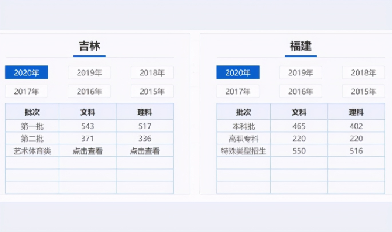 不同省市不同批次省控线，2021考生要知晓，分数达标了哪一批