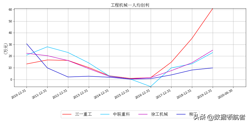 三一重工、中联重科、徐工机械、柳工的业务、财务分析与股票估值