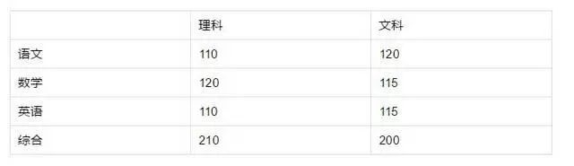 你高考各科考多少分，才能考到600+？