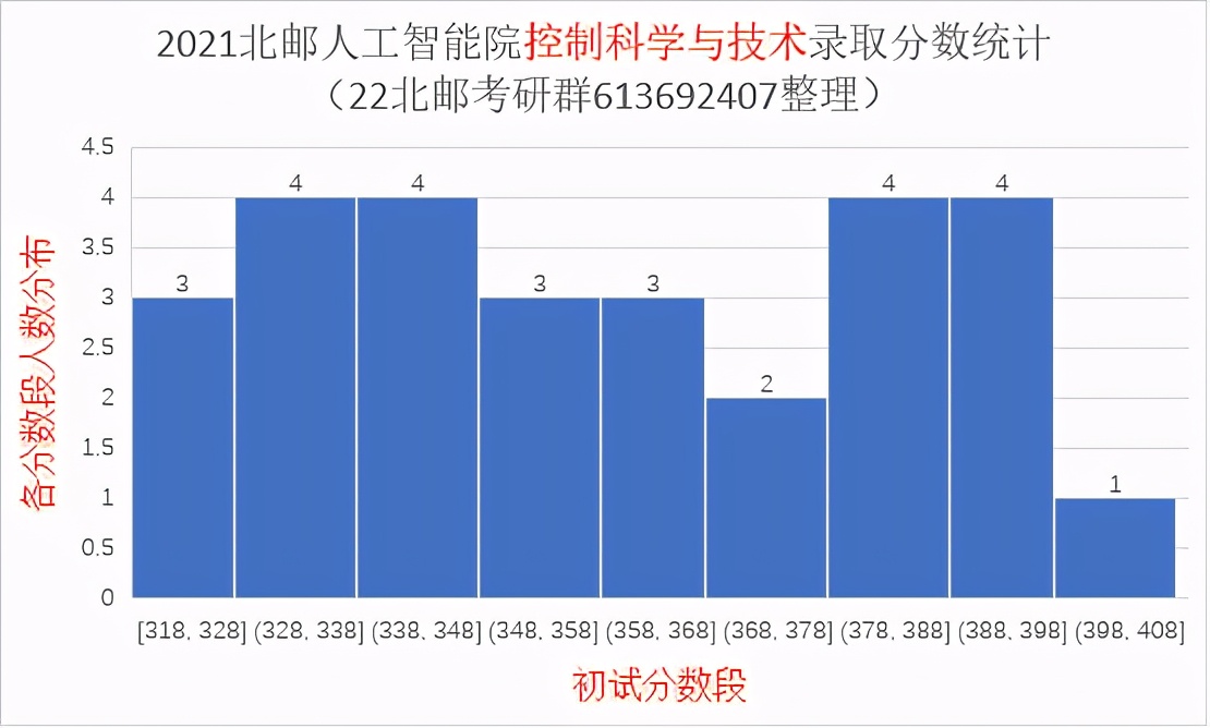 2021北京邮电大学研究生录取统计分析与报考建议