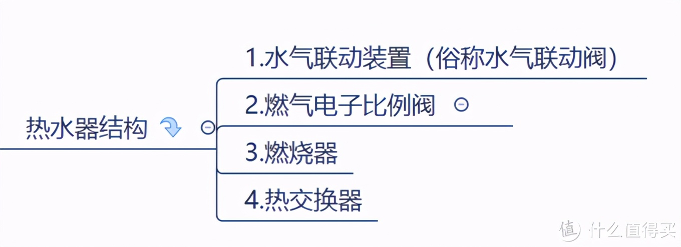 从业人员关于燃气热水器从制造到选购到维修技巧