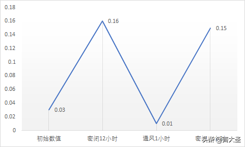 一专多能，一台空净解决「甲醛」+「病毒」+「PM2.5」