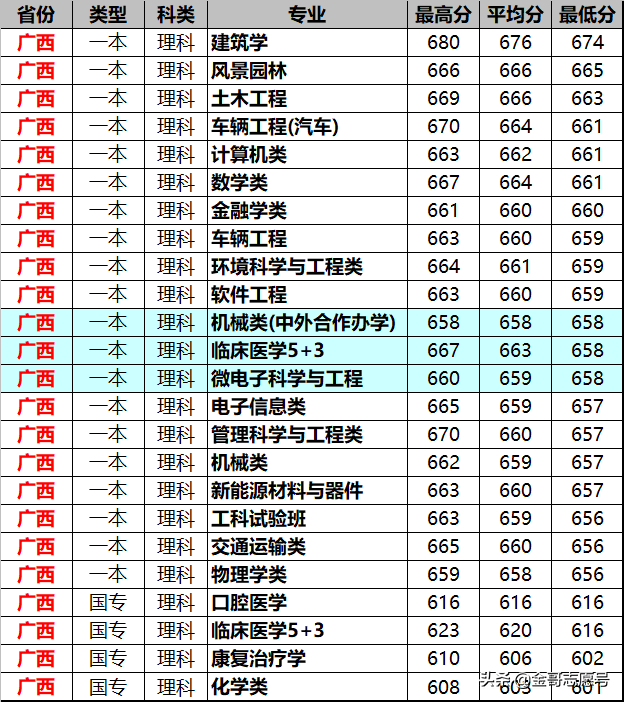 同济大学2018年15省专业录取分数线来了，这些考生福利来了