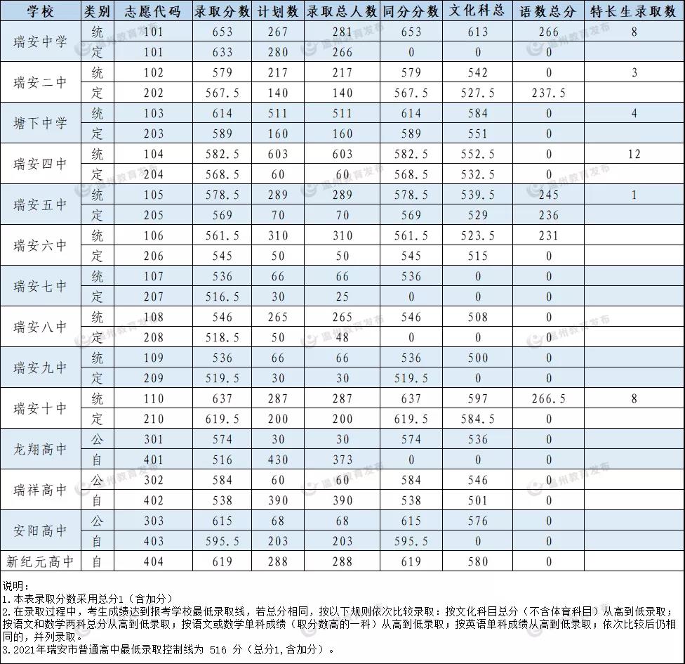 温州中学665.5分，知临663，浙鏊643，2021温州普高分数线公布