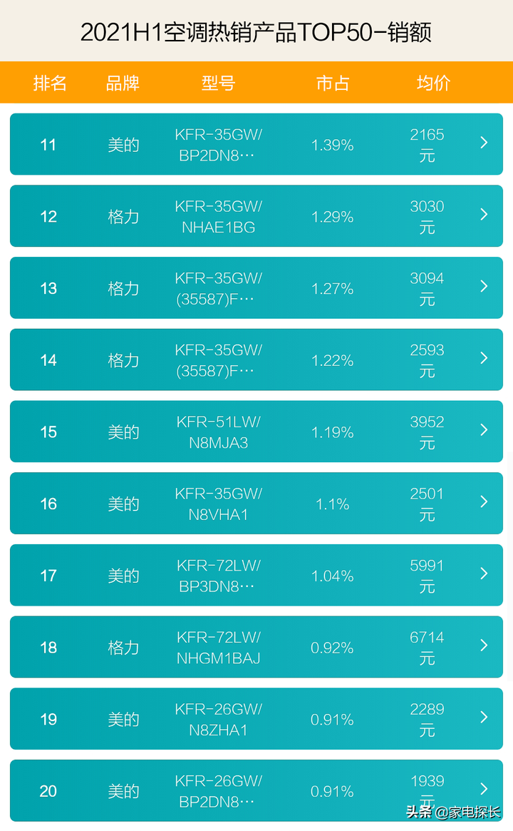 奥克斯美的空调哪个好（2021空调TOP50爆款产品）