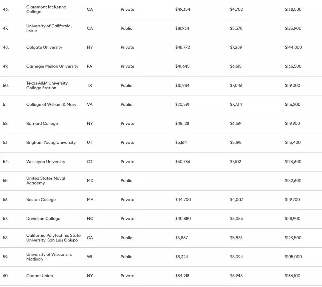 福布斯2021年美国大学排名发布，UCB勇夺第一！U.S.News也快来了