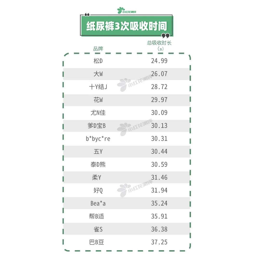 15款高性价比纸尿裤测评：这两款出现滑渗，家长们要注意了