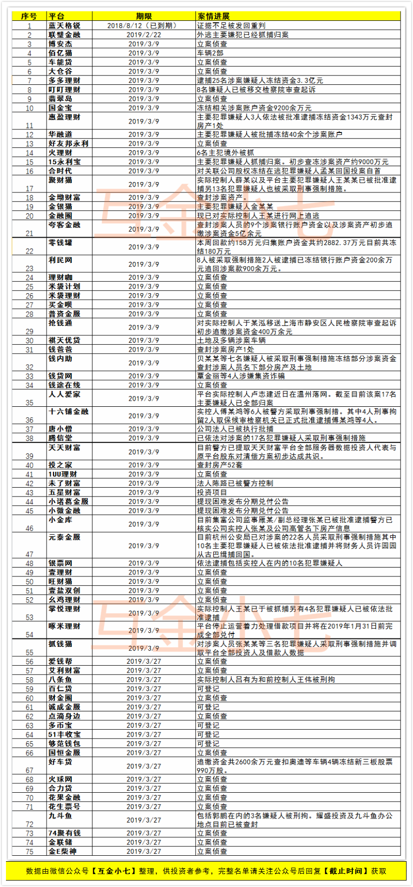 P2P投资人注意！公安部131家平台信息登记截止日期在即（附名单）