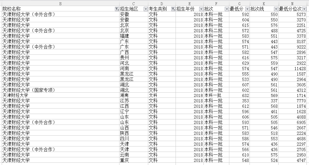 财会金融感兴趣但分数不够211? 可以考虑天津这所“双非”高校