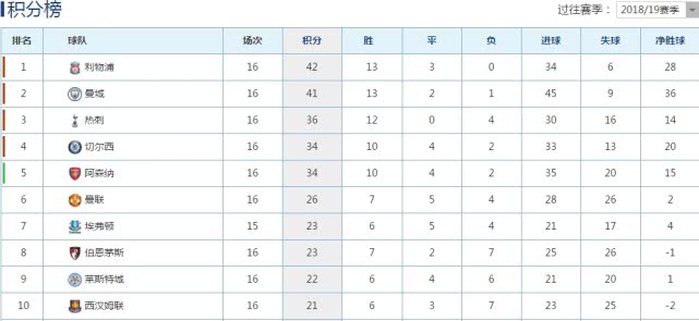 英超将迎来半程的最后一战(英超6强小循环积分榜：最后的战役打响，就看曼联争不争气了！)