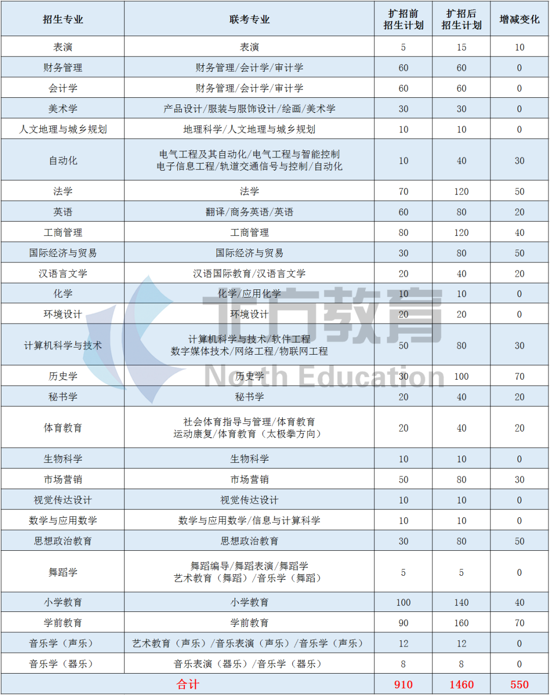 2020年河北专接本招生人数最多的院校汇总，华北理工也在榜