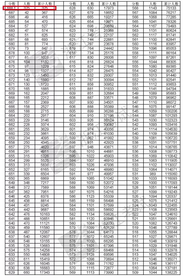 在你们省，考多少分，才有机会申请剑桥大学