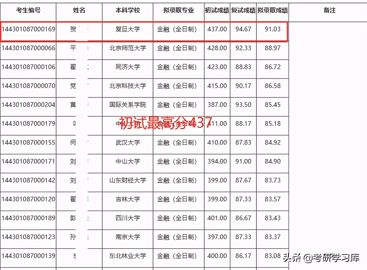 中科院大学考研：未来的“黑马”，初试最高分437分