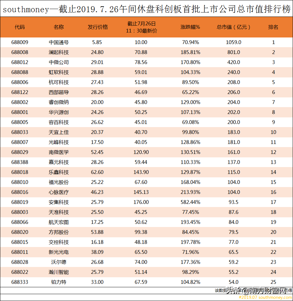 科创板首批上市公司首周市值排名丨25家公司总市值高达5180.5亿元