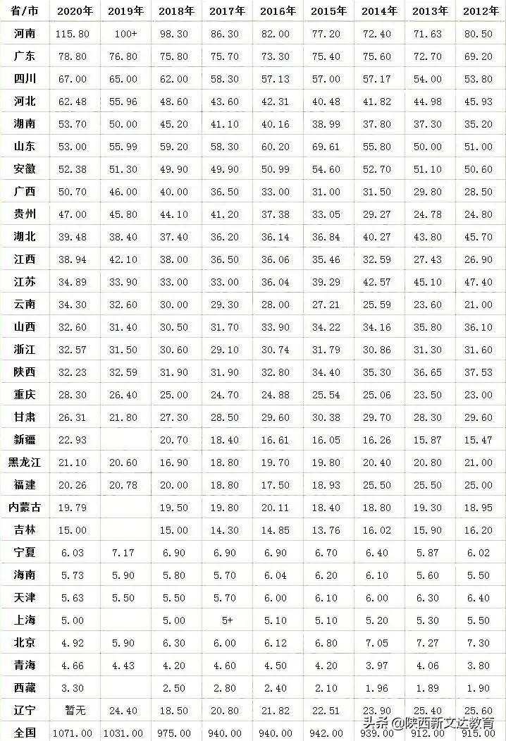 中国各地高考难度地图：上大学哪个省难？