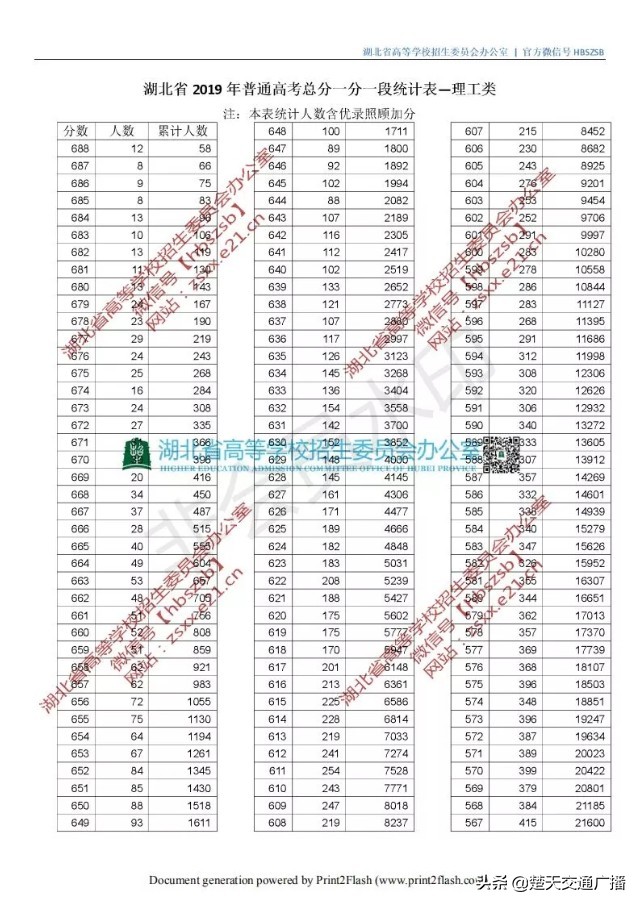 2019湖北高考分数线出炉：一本文科542，理科505
