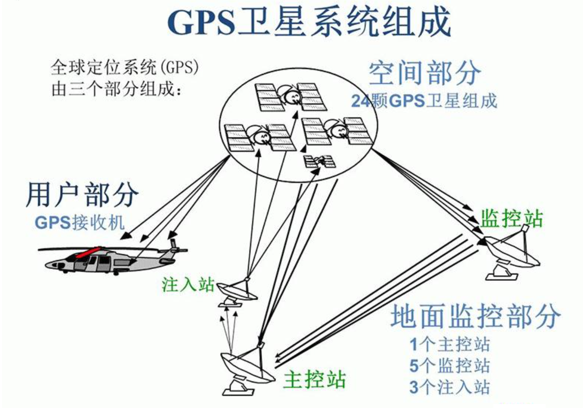 gps这个全球定位系统,于1964年投入使用,最早用于美国军方