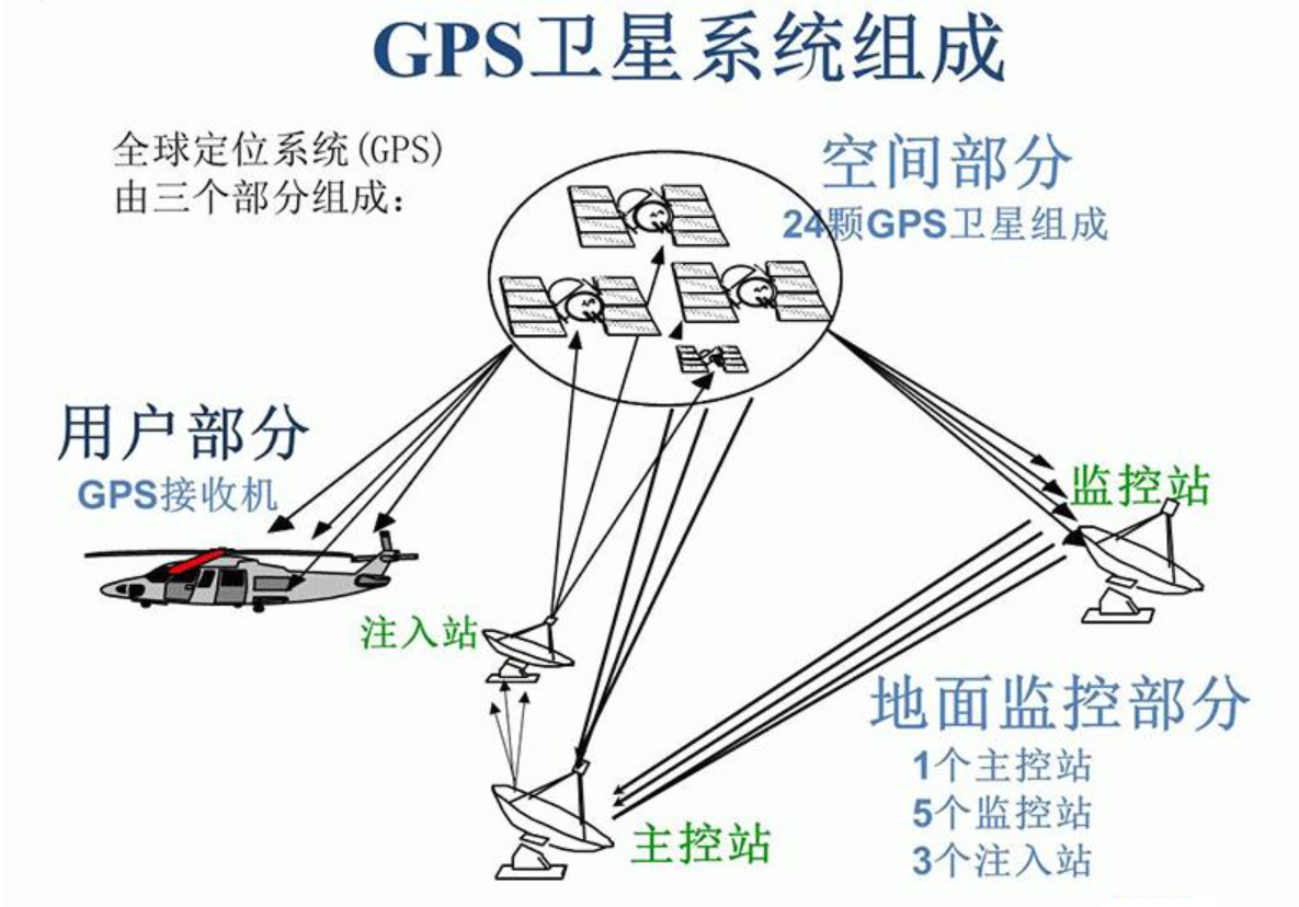 一文了解gps的意思-元地理信息科学