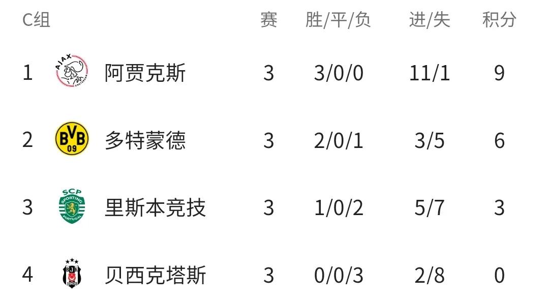 米兰、莱比锡3战全负垫底(欧冠最新积分战报：黑马输国米仍居首，利物浦全胜领跑，米兰垫底)