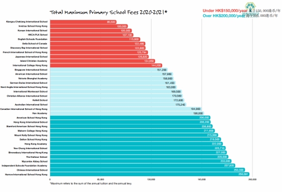202021年香港国际学校预算指南，哈罗学费最贵？