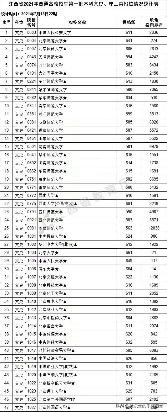 江西2021本科一批分数出炉，我们看看广东省部分高校录取数据