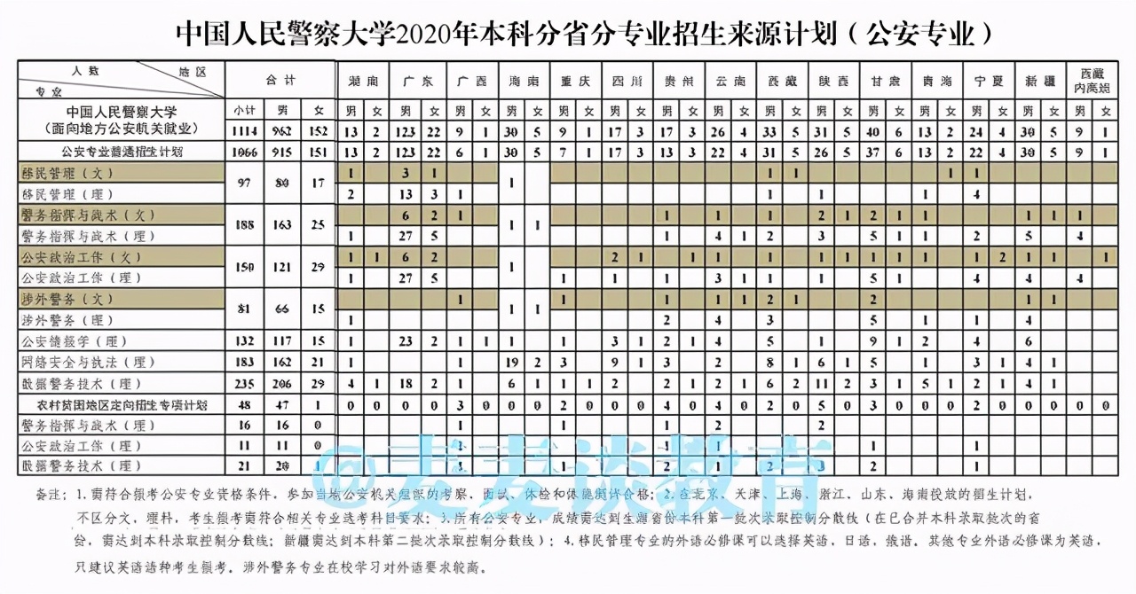 中国人民警察大学2020在部分省市提前批和普本各专业录取分+计划