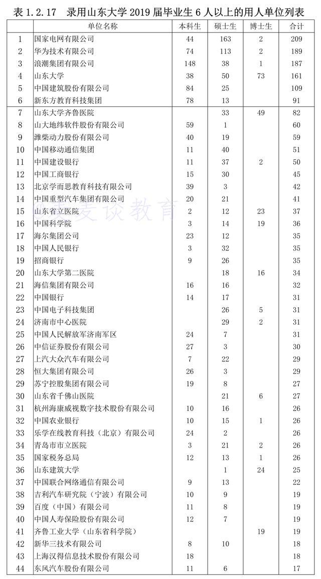 985就业：山东大学的毕业生们都被哪些单位录取了？19届就业