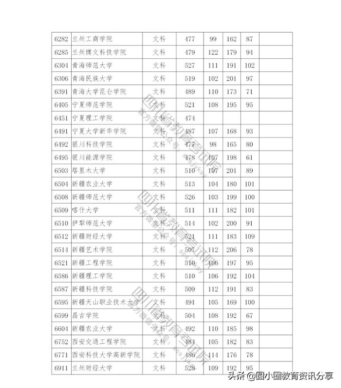 2021年普通高校在四川省本科二批招生投档分数线一览表