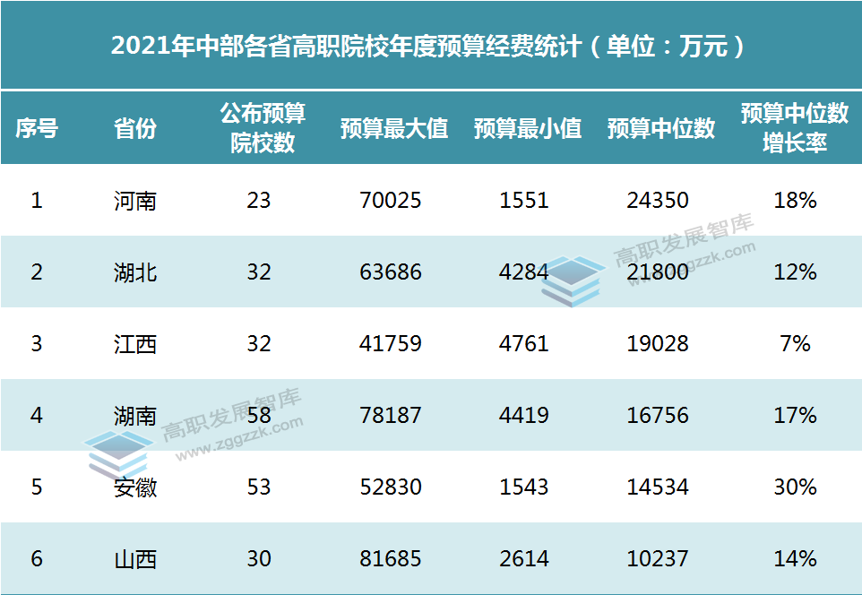 武汉城市职业学院好不好(中部六省高职院校2021年预算公布，哪个省领跑？)