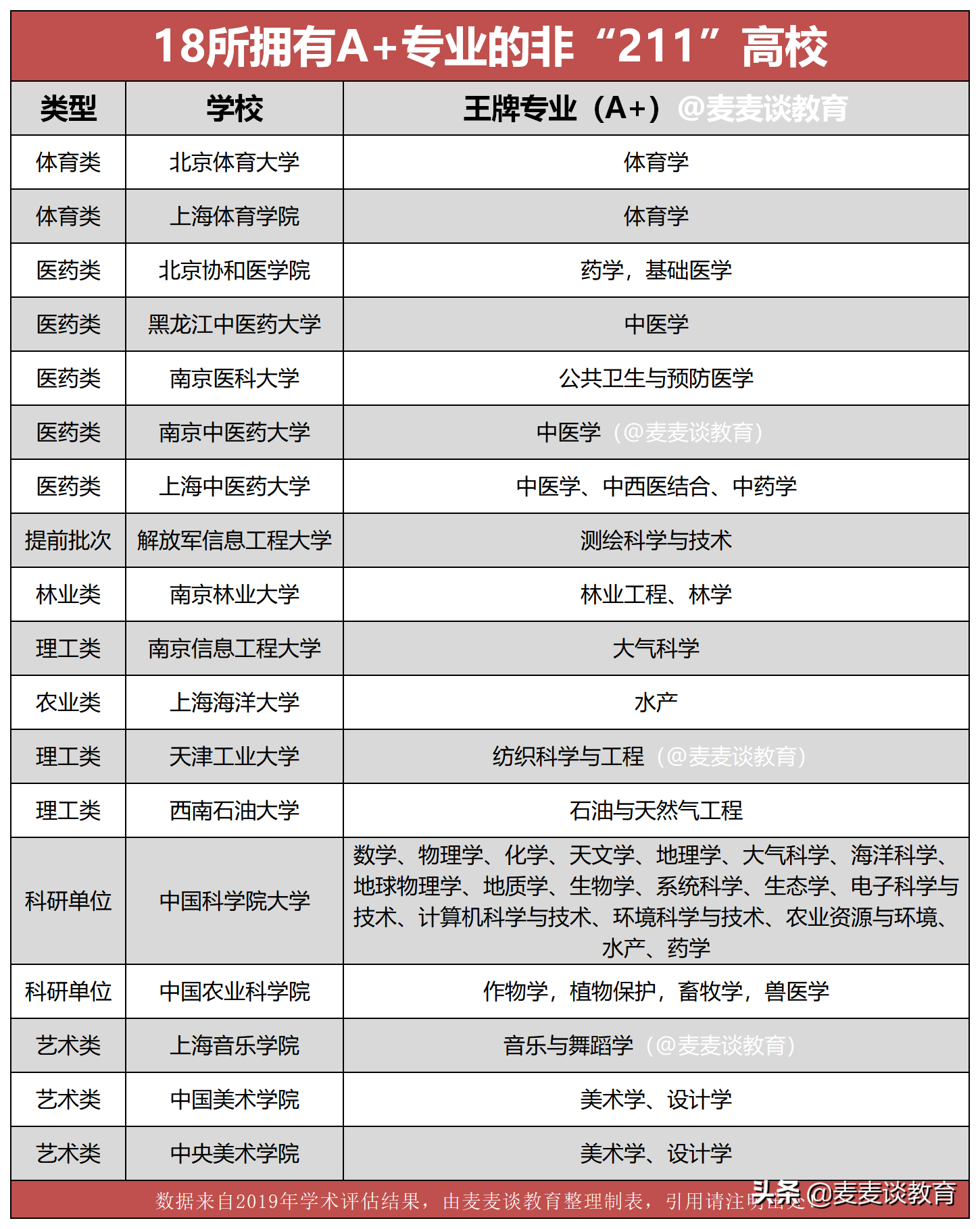 18所拥有A+王牌专业的非211高校：30多个王牌专业！收藏