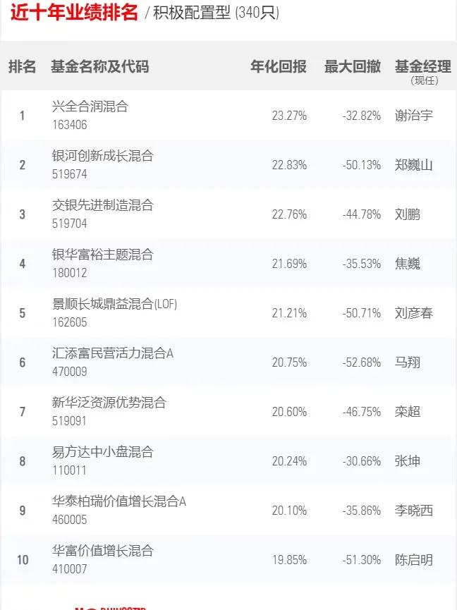 这是一份有价值的基金榜单