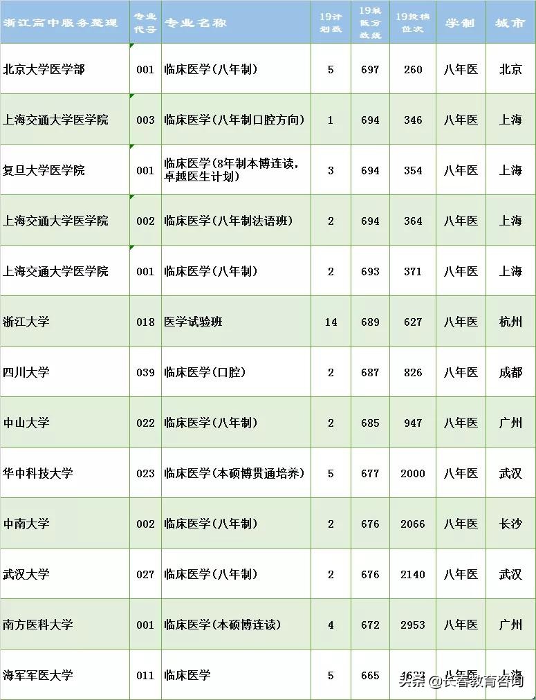 这19所院校能“本硕博连读”！学制8年，竞争激烈！附录取分数线