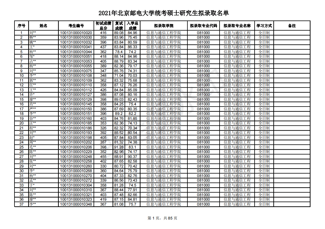 多少分能考研北京邮电大学？新祥旭带你看21年录取名单，含分数线