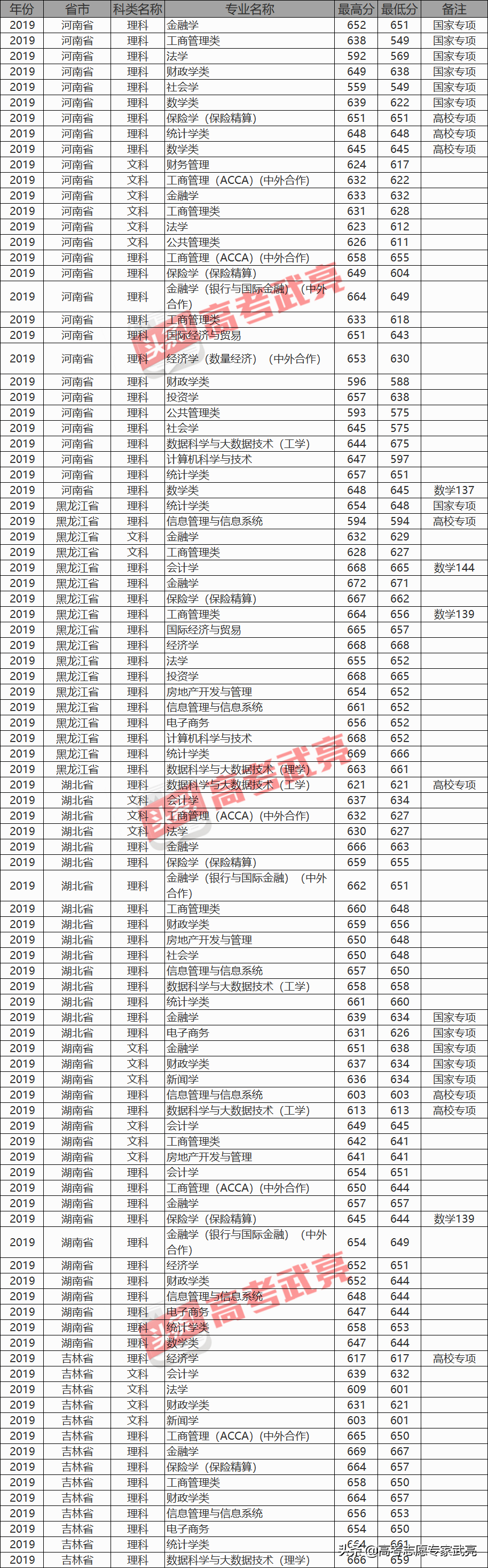 上海財經大學丨2019年各省各类录取分數線