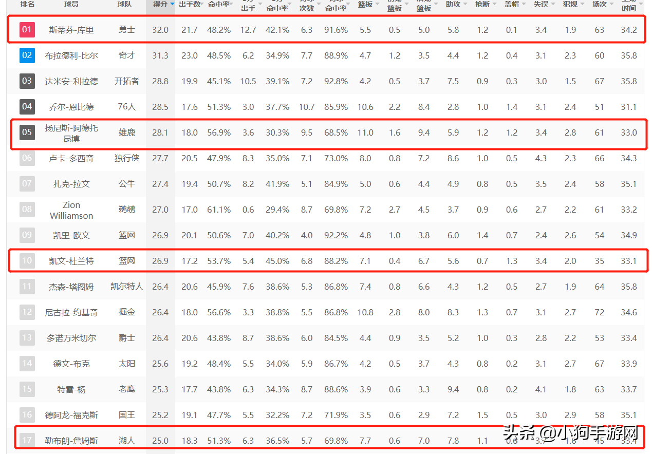 nba2k20哪些人好用(NBA2K22球员能力出炉，只要他不退役，就永远是联盟第一人？)