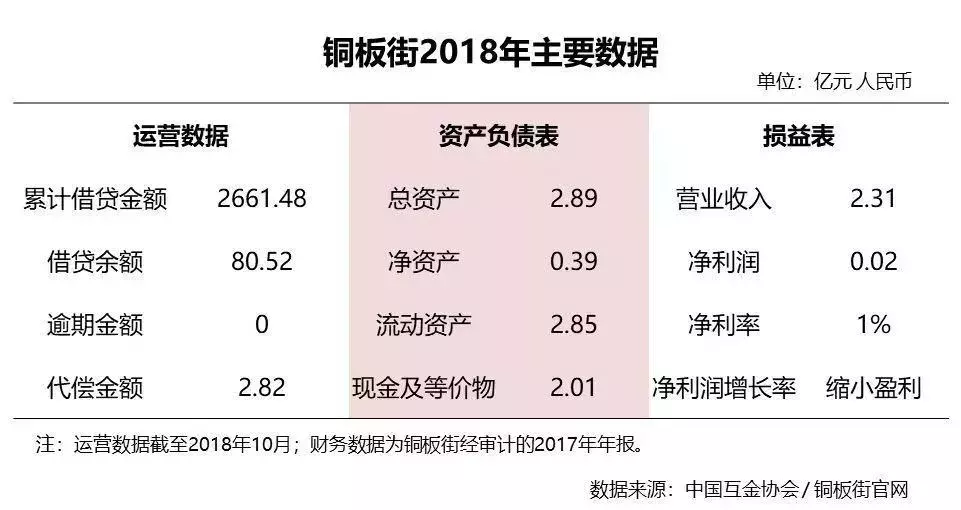 深度测评｜“剩下的”铜板街能不能安全过冬？