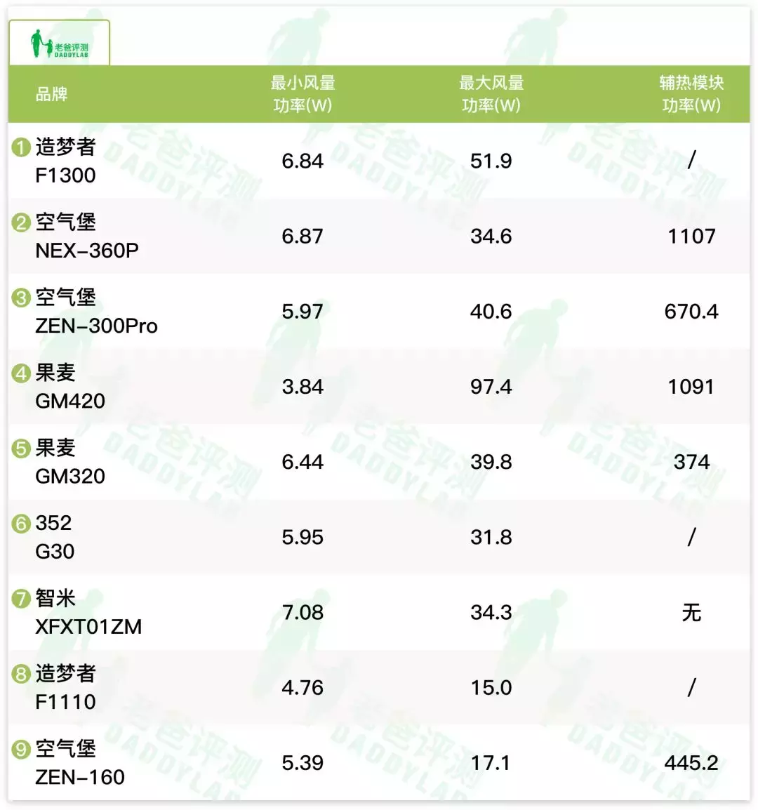 杭州魏老爸花5万元测9台新风，除霾、除甲醛能力究竟谁更强？