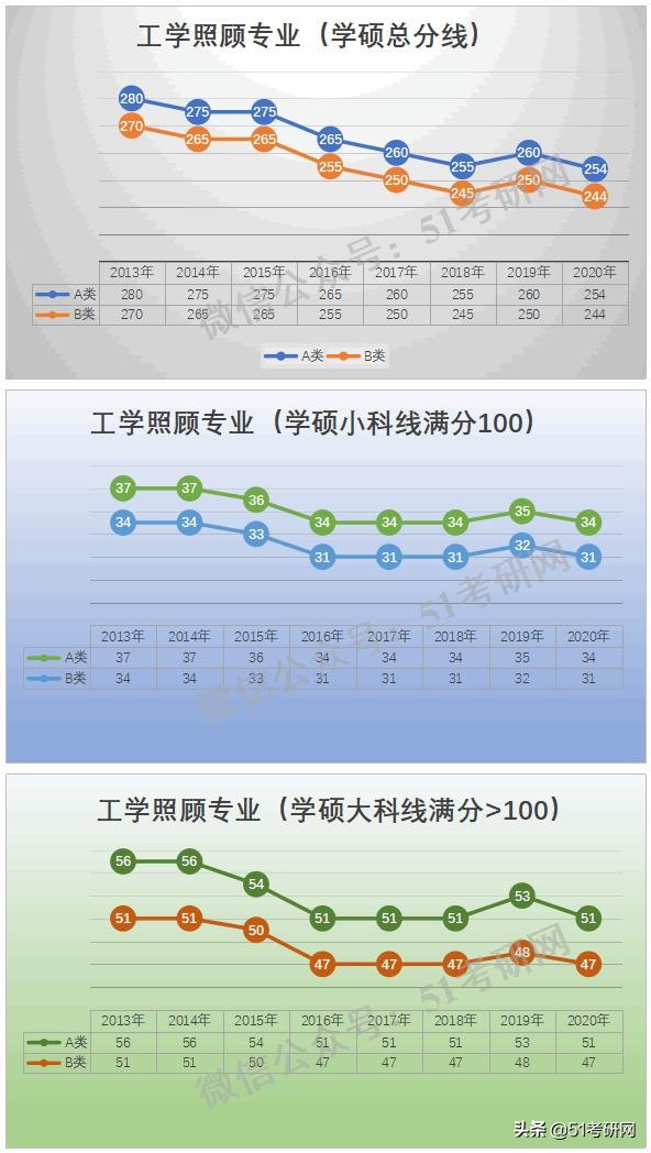 预测：国家线涨降趋势！从21考研起专硕分数线划线将有所变化
