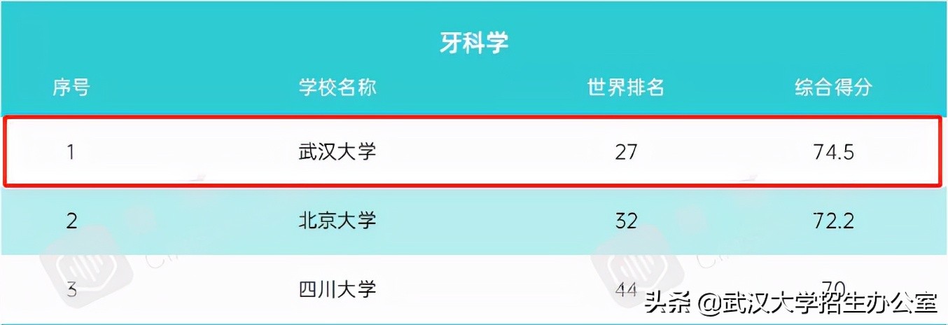 最新！又一权威排名公布：武汉大学蝉联全国第5名，实力名不虚传！