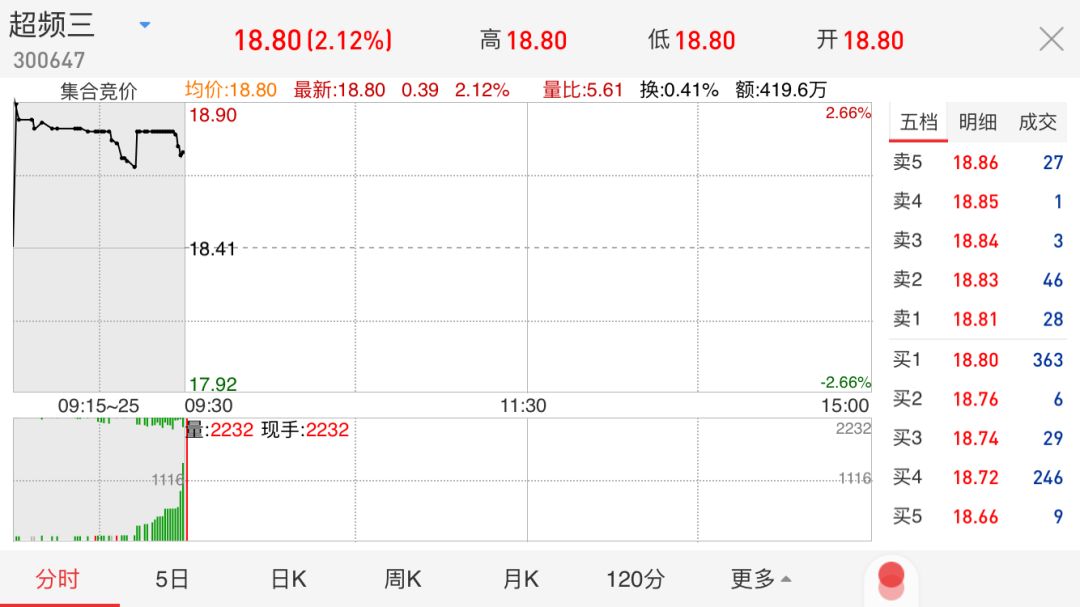 集合竞价有哪些秘密，是否有操作的“套路”？