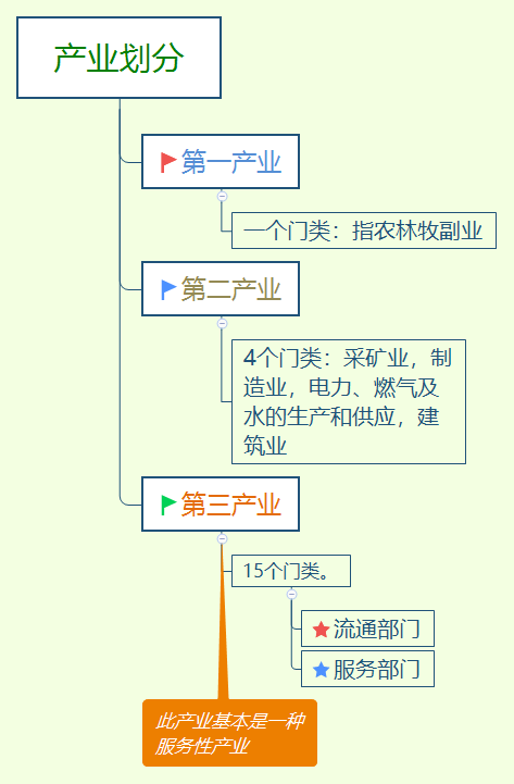 （行业会计面面观之）我国国民经济行业分类及行业会计