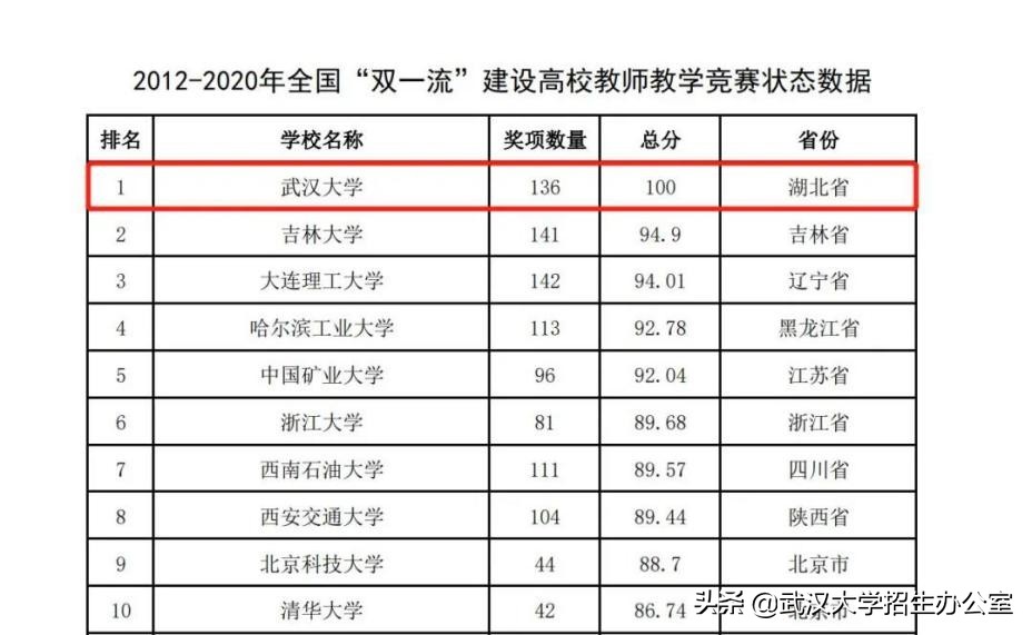 实力骄傲！武汉大学连续4年蝉联全国第一！