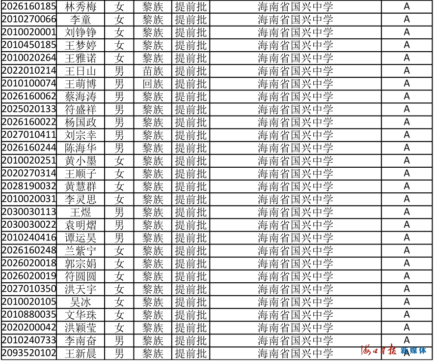 速看！海南公布中招提前批、第一批第一段录取名单